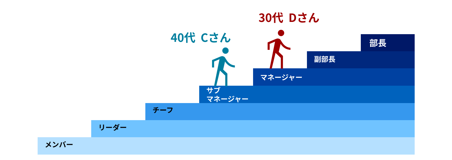 中途入社のキャリアデータ