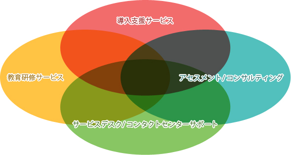 私たちの事業