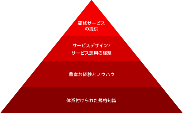 私たちの強み