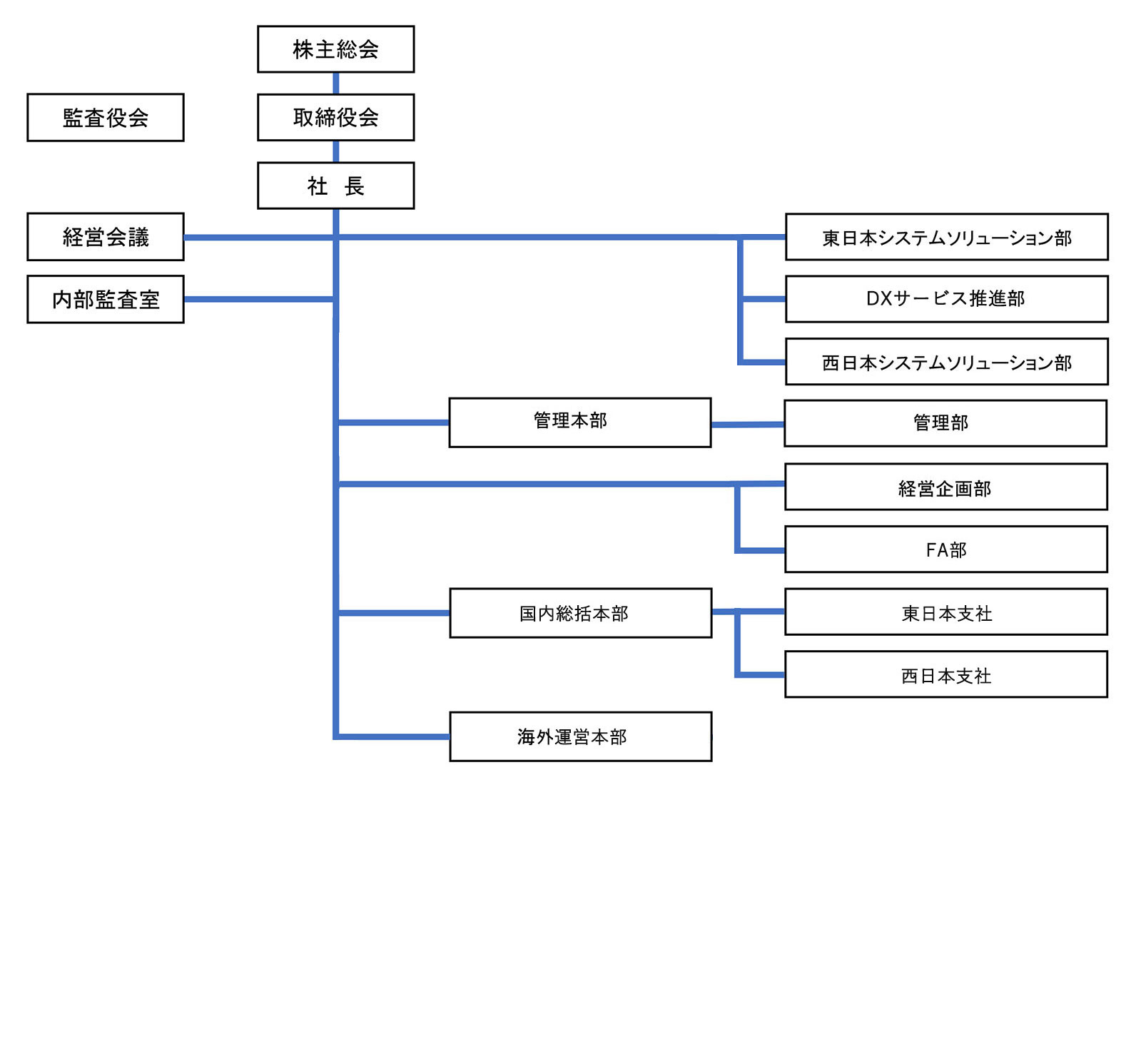 組織図